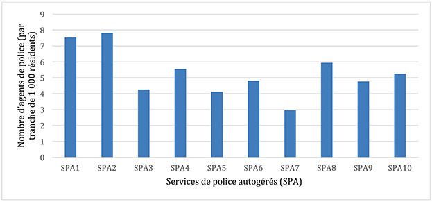 Figure 4 : Nombre d'agents de police par tranche de 1 000 résidents pour les services de police autogérés