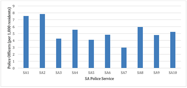 Figure 4: Number of Police Officers per 1,000 Residents across SA Police Services