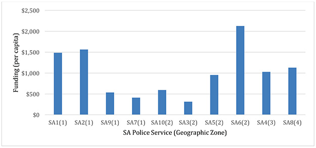 Figure 5:  Per Capita Funding in SA Police Services by Geographic Zones