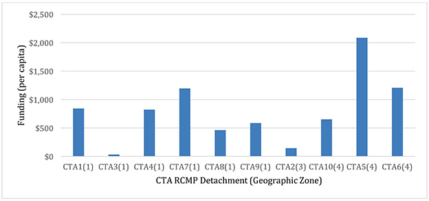 Figure 6: Per Capita Funding in CTA Detachments by Geographic Zones