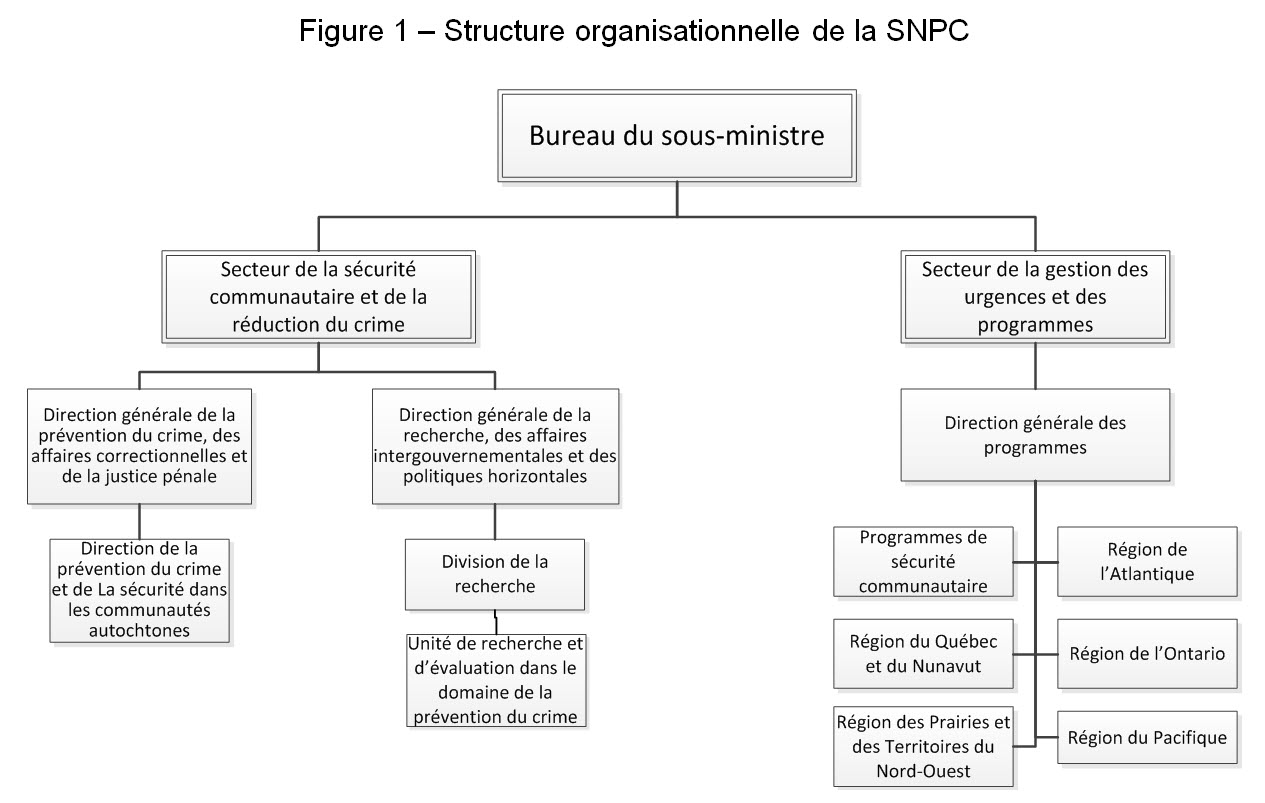 Structure organisationnelle de la SNPC
