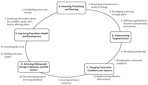 5 stages of the Community Mobilization Framework