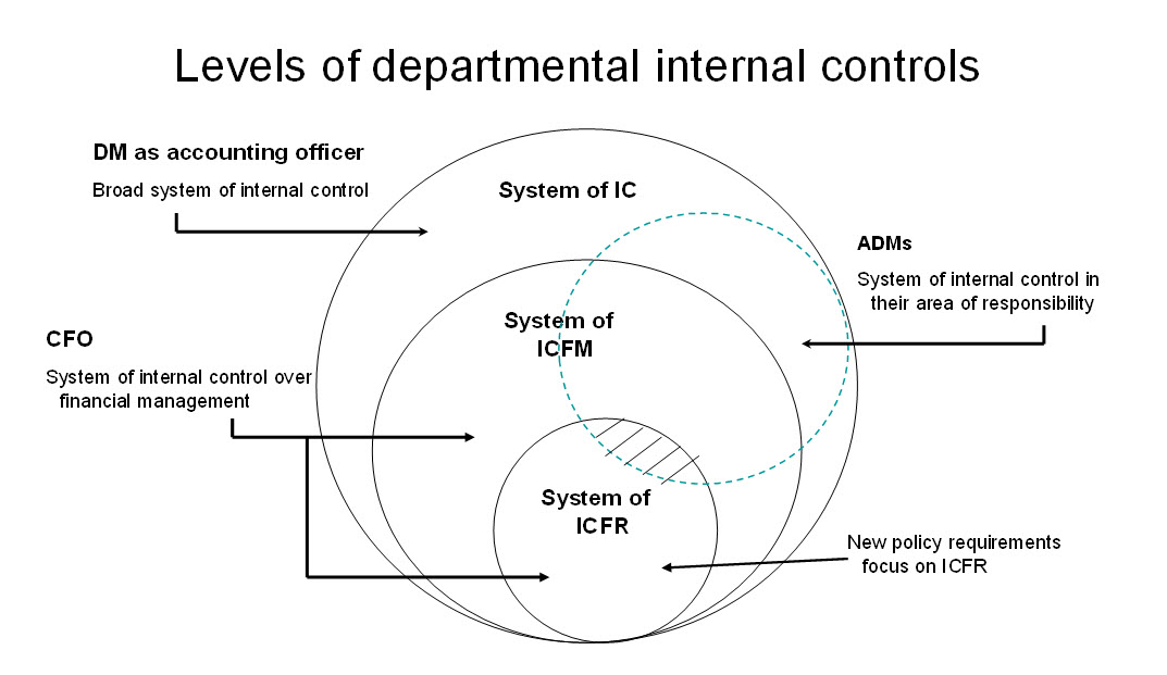 Levels of departmental internal controls