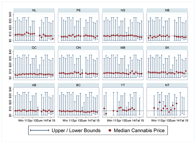Cannabis Price Trends across Provinces and Territories