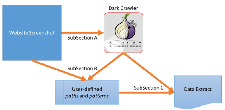 Overview of the Dark Crawler