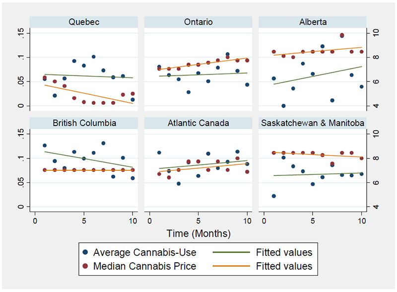 Average Cannabis-Use Prevalence and Median Cannabis Price across Provinces (3 month)