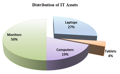 Distribution of IT Assets