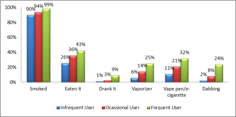 Chart 2: Methods of consumption by type of user