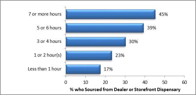 Chart 3: Hours “High” per Day and Sourcing Cannabis from a Dealer or Storefront Dispensary