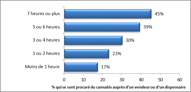 Graphique 3 : Heures par jour à être « high » et approvisionnement en cannabis auprès d’un vendeur ou d’un dispensaire