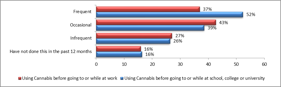 Chart 4: Type of User by Frequency of Using Cannabis before going to or while at School or Work