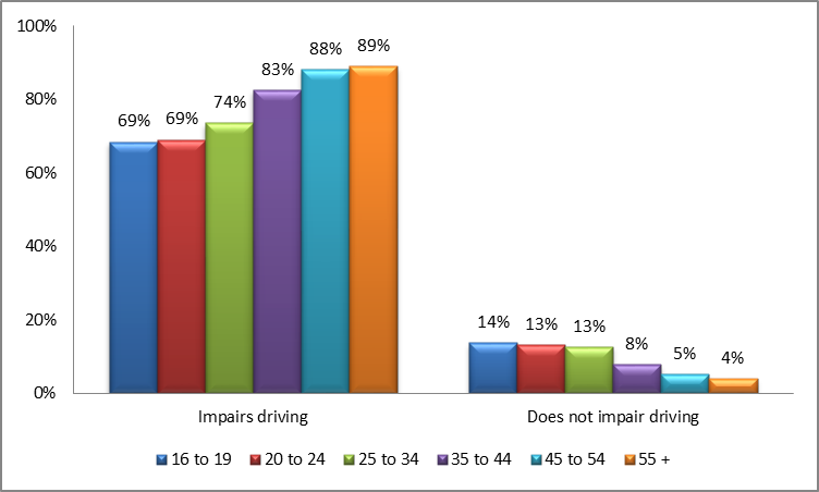 TeChart 5: Beliefs about the impacts of non-medical cannabis on driving by age categoryxt
