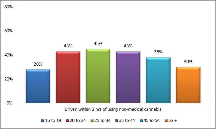 Chart 7: Driven within 2 hours of using non-medical cannabis by age category