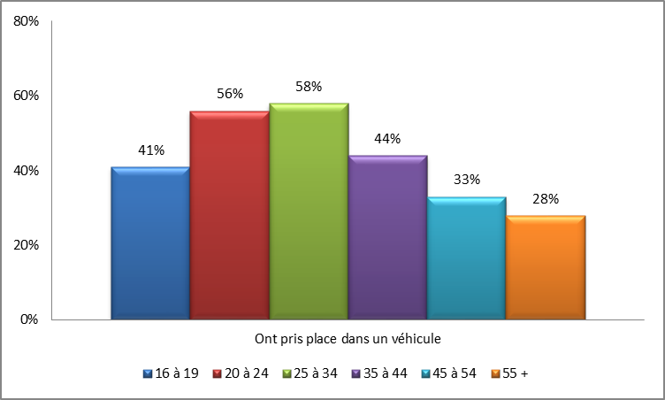 Graphique 9 : Prendre place dans un véhicule conduit par une personne ayant consommé du cannabis à des fins non médicales dans les deux heures précédant la conduite par catégorie d’âge