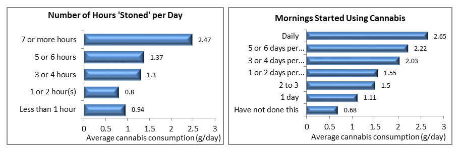 Chart 10: Examples of Problematic Use of Cannabis and Average Daily Consumption