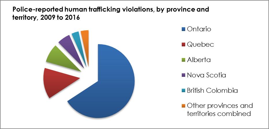 Breakdown in numbers and percentages of police-reported human trafficking violations by province and territory from 2009 to 2016