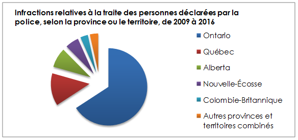 Ventilation du nombre et du pourcentage d'infractions de traite de personnes déclarées par la police par province et territoire, de 2009 à 2016