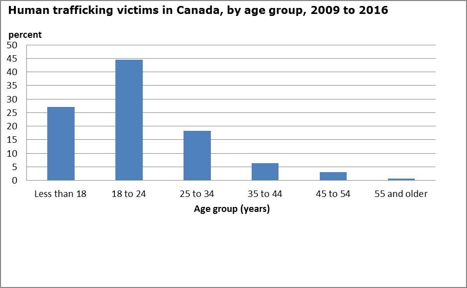 Breakdown in percentages of human trafficking victims in Canada by age group from 2009 to 2016
