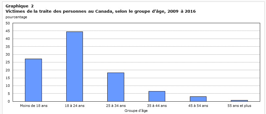Ventilation du pourcentage de victimes de la traite de personnes au Canada par groupe d'âge de 2009 à 2016