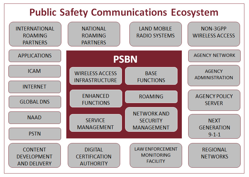 Figure 1 - Public Safety Communications Ecosystem