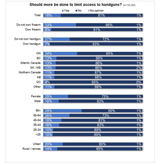 Analysis of opinions on whether more should be done to limit access to handguns and other demographic information.