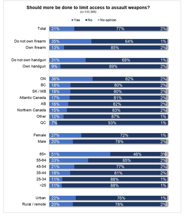 Analysis of opinions on whether more should be done to limit access to assault-style firearms and other demographic information