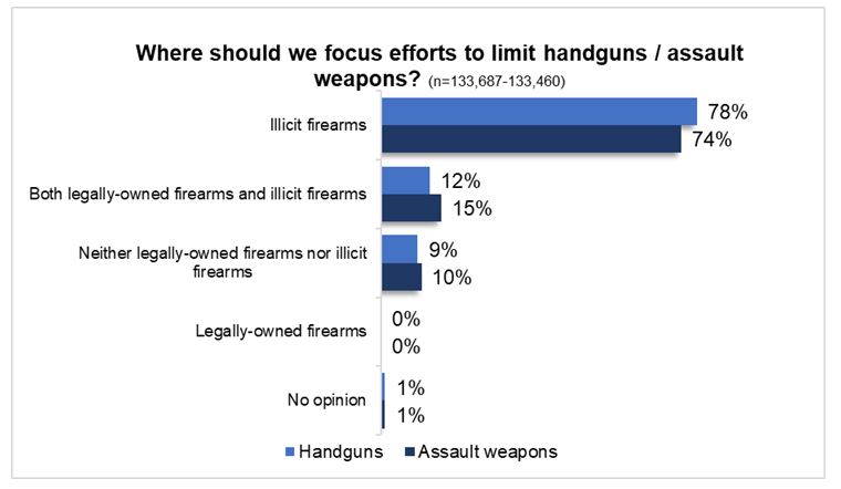 Where should we focus efforts to limit handguns / assault style firearms?