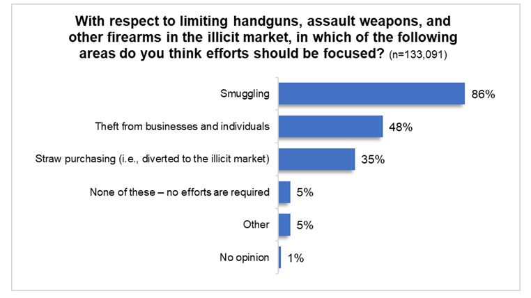 Where to focus efforts to limit firearms?