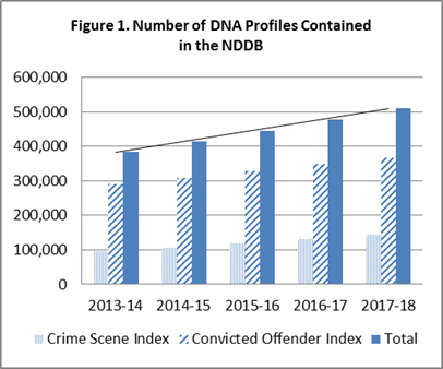 Figure 1 – Number of DNA Profiles Contained in the National DNA Databank (p. 16 of the report; p. 1 of the Evaluation Summary)