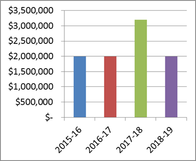 Figure 1 - Program funding per fiscal year