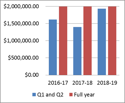 Figure 2 - Program funding claimed in Q1 and Q2