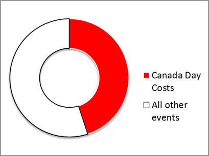 Figure 3 - Canada Day as a percentage of program funding 2018-19