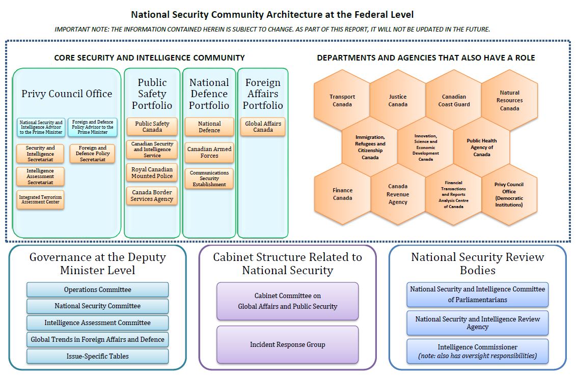 National Security Community Architecture at the Federal Level