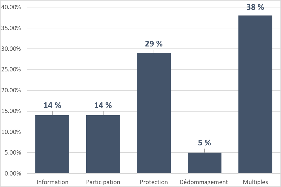 Figure 1 : Pourcentage des plaintes admissibles dans l’ensemble du portefeuille, par droit prévu par la CCDV (avril 2019 à mars 2020)