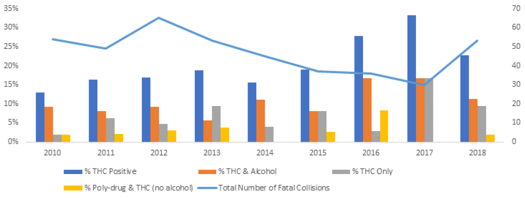 Proportion of total fatal collisions by type of toxicology result and number of total fatal collisions in Nova Scotia from 2010 to 2018