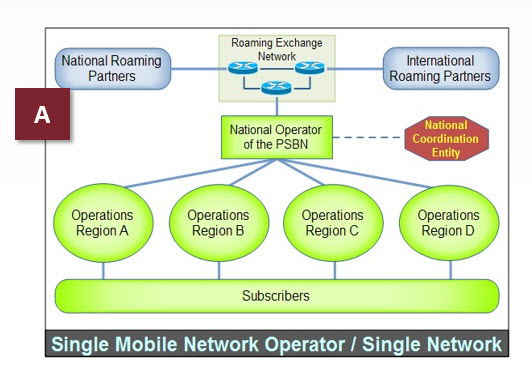 Model A: One Public Safety Network/One National MNO