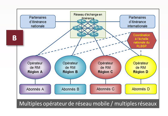 Modèle B : Réseaux régionaux multiples de la sécurité publique/ORM régionaux multiples