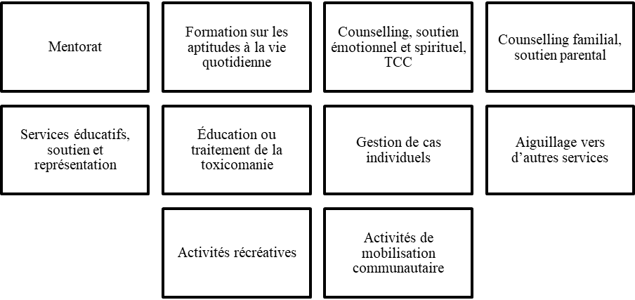 Figure 2. Défis liés à la mise en œuvre