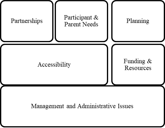 Figure 2. Implementation Challenges