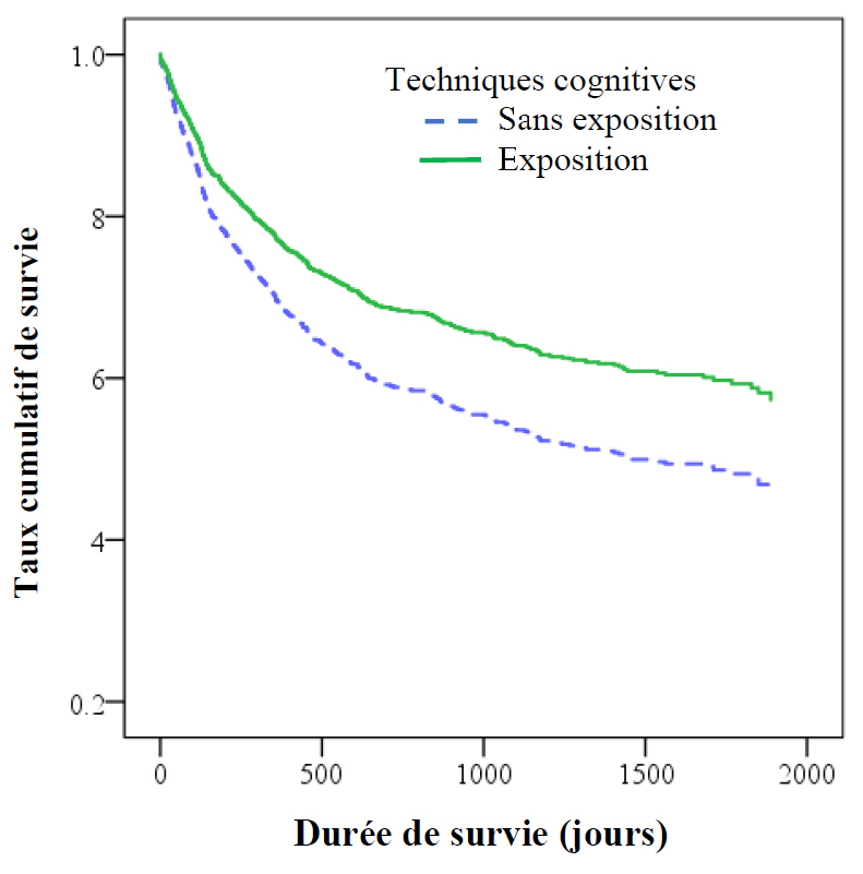 Figure J1 : Courbes de survie en fonction de  l’exposition à la compétence d’intervention cognitive