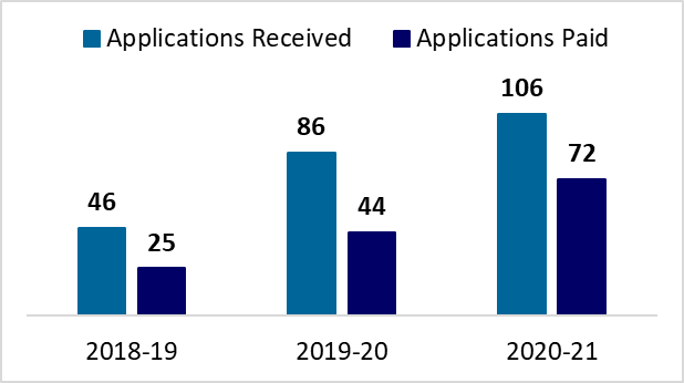 Applications Processed, 2018-19 to 2020-21