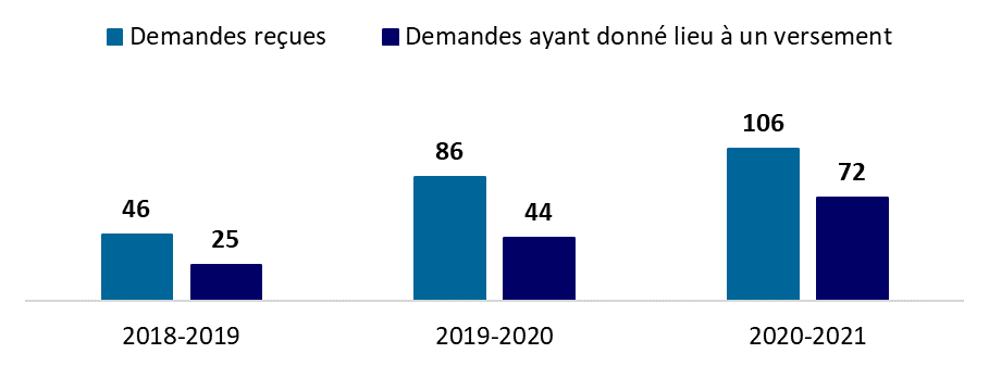 Demandes traitées, de 2018-2019 à 2020-2021