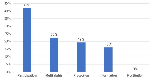 Figure 1: Percentage of Portfolio-wide Admissible Complaints by Right under the CVBR (April 2020 - March 2021)