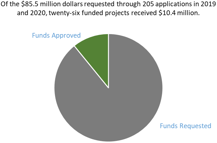 Figure 1: Size of the funds requested compared to the funds approved in 2019 and 2020
