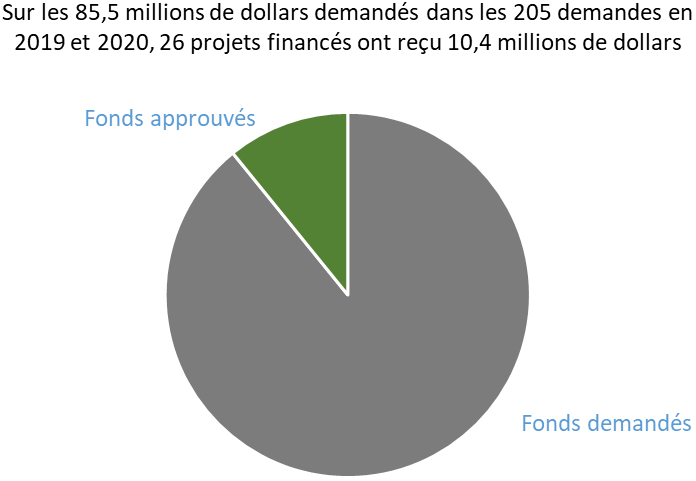 Figure 1 : Montant des fonds demandés par rapport aux fonds approuvés en 2019 et 2020