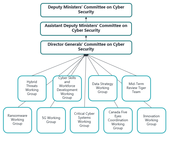 Figure 2: Organizational chart for committees and working group on cyber security