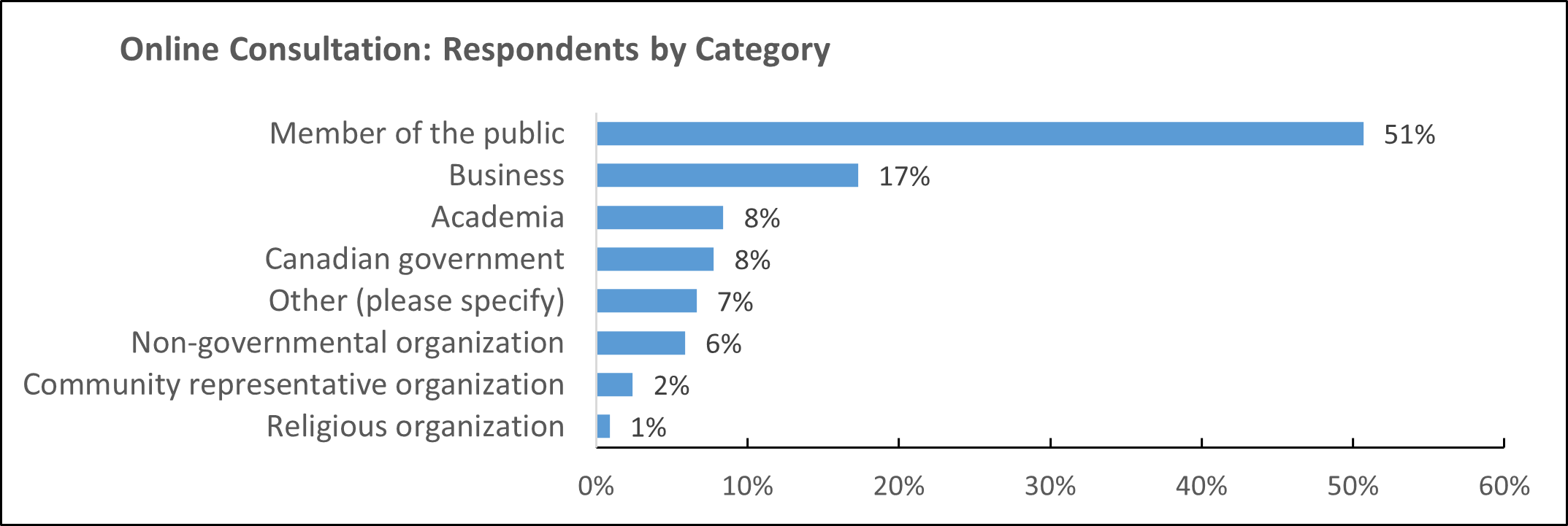 A bar graph depicting the online respondents by category.