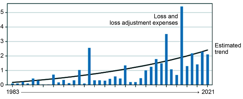 Figure 2: Insured losses due  to extreme weather events in Canada 1983-2021