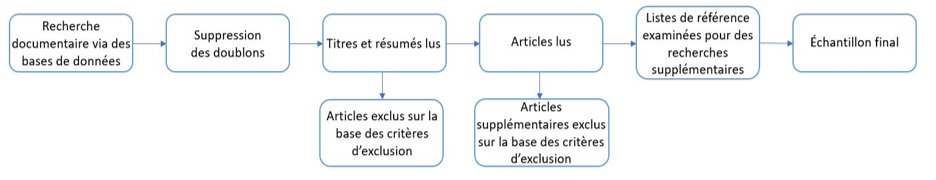 Figure 1 : Processus de sélection des articles