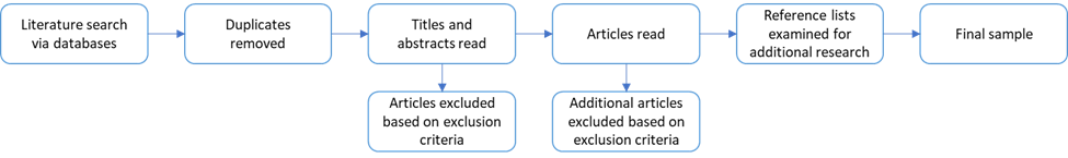 Figure 1: Article Selection Process